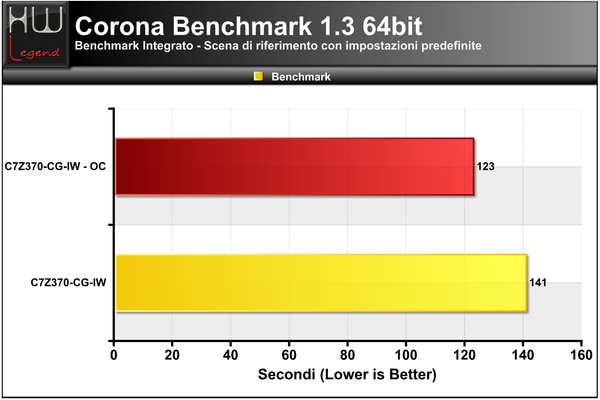 Corona-Benchmark