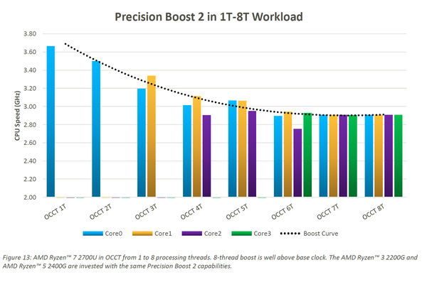 026-amd-ryzen-apu-raven-ridge-slide-precision-boost2-OCCT