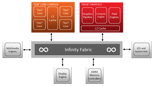 031-amd-ryzen-apu-raven-ridge-diagramma-struttura-interna-APU