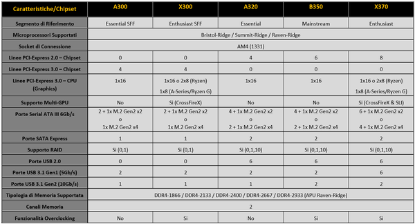 034-amd-ryzen-apu-raven-ridge-piattaforma-am4-nuovi-chipset