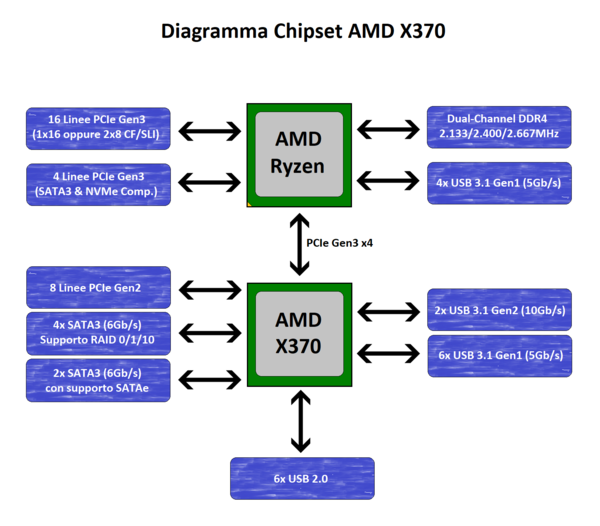 035-amd-ryzen-apu-raven-ridge-piattaforma-am4-diagramma-X370