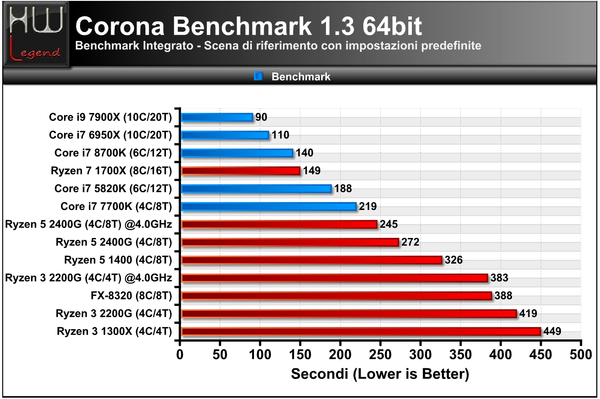 Corona-Benchmark