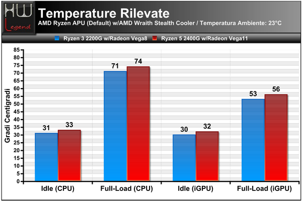 Temperature_Rilevate