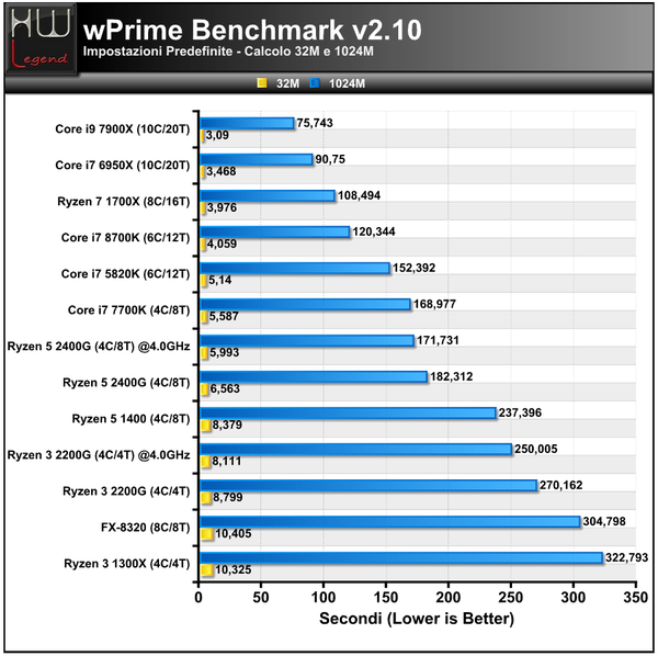 WPrime