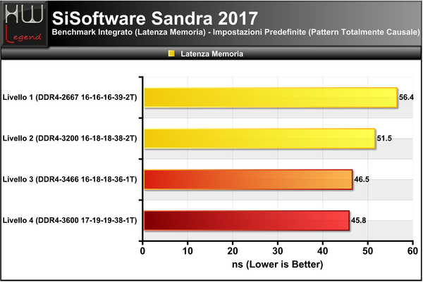 Sandra-Latenza