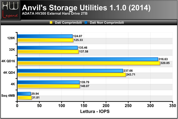 ANVIL-IOPS-LETTURA