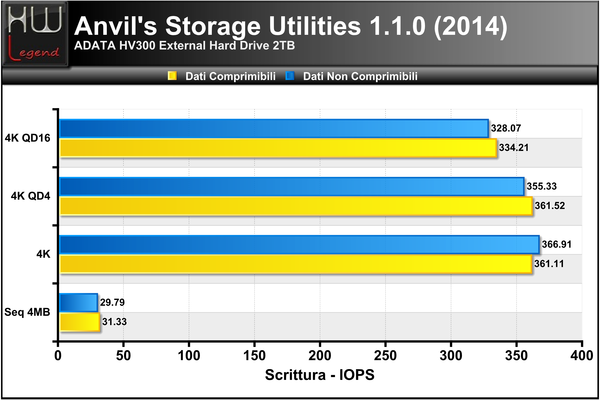 ANVIL-IOPS-SCRITTURA