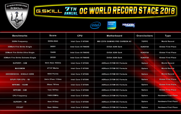 Record_mondiale_per_le_G.Skill_DDR4_Trident_Z_RGB_-_5
