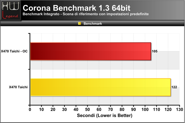 Corona-Benchmark