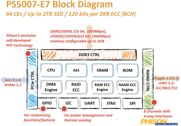 037-apacer-commando-ssd-pcie-foto-ssd-diagramma-controller-phison-e7