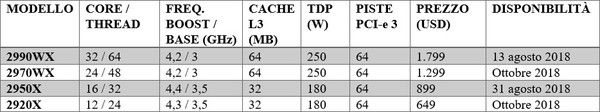 AMD_Ryzen_Threadripper_di_seconda_generazione_-_1