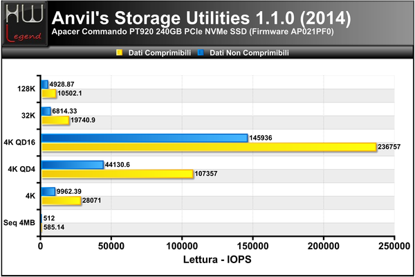 Anvils-Lettura-IOPS