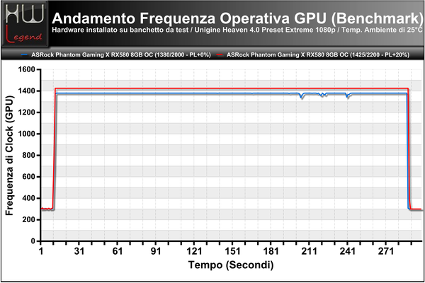 FrequenzaGPU-Andamento-Bench-Unigine