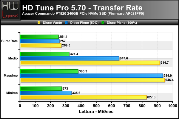 HD-Tune-Transfer-Lettura