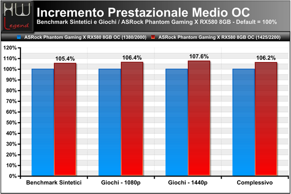 Incremento-Prestazionale-Medio-OC