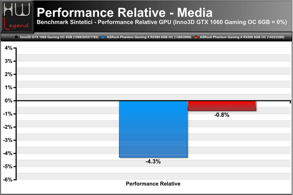 Performance-Relative-Bench-Sintetici-Media