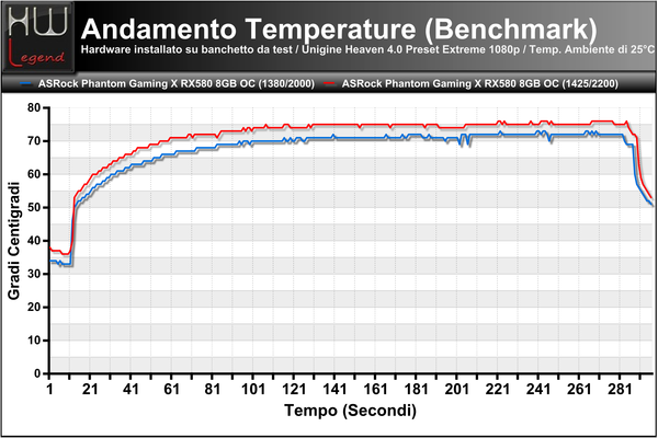 Temperature-Andamento-Benchmark-Unigine