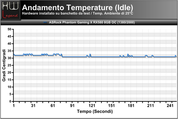 Temperature-Andamento-Idle