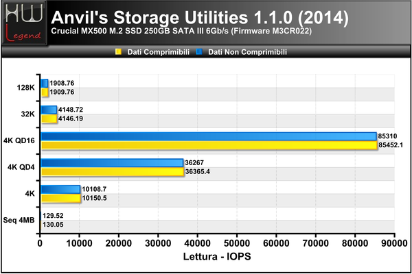 Anvils-Lettura-IOPS