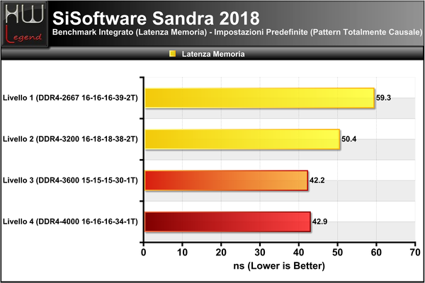 Sandra-Latenza