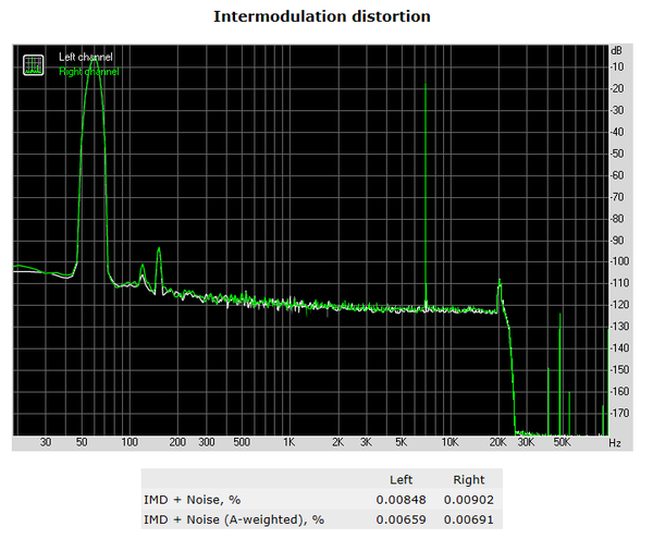 217-asrock-x299-oc-formula-screen-audio-analyzer-intermodulation-distorsion