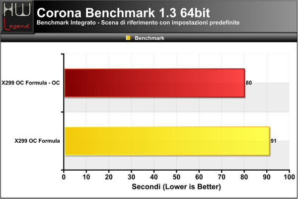 Corona-Benchmark