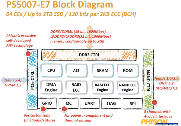 019-apacer-z280-ssd-pcie-foto-ssd-diagramma-controller-phison-e7