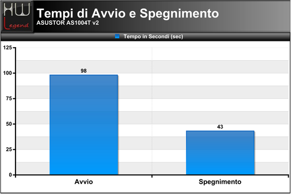 Avvio-Spegnimento