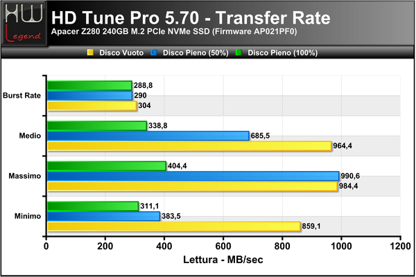 HD-Tune-Transfer-Lettura