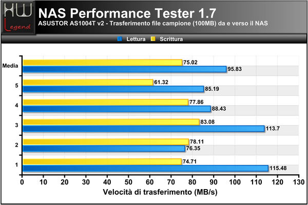 NAS-Performance-Tester-100MB