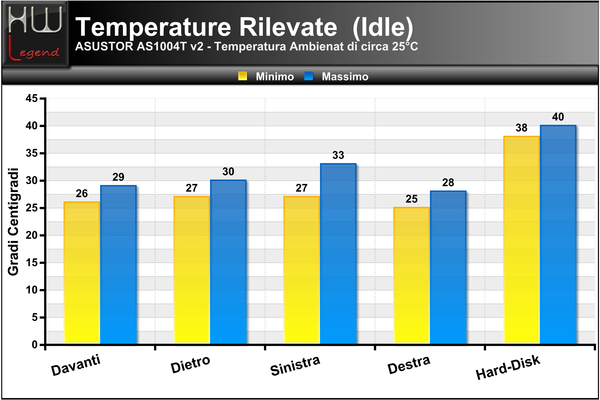 Temperature-Idle