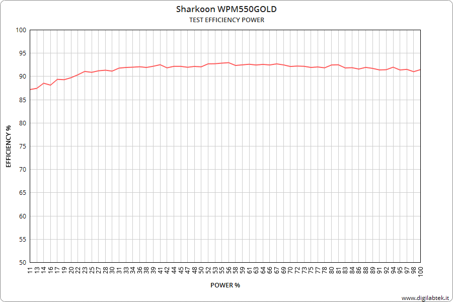 https://www.hwlegend.tech/wp-content/uploads/2019/09/Sharkoon-WPM-GOLD-ZERO-550-Prove-tecniche-Efficienza-energetica-e-PF-2.png