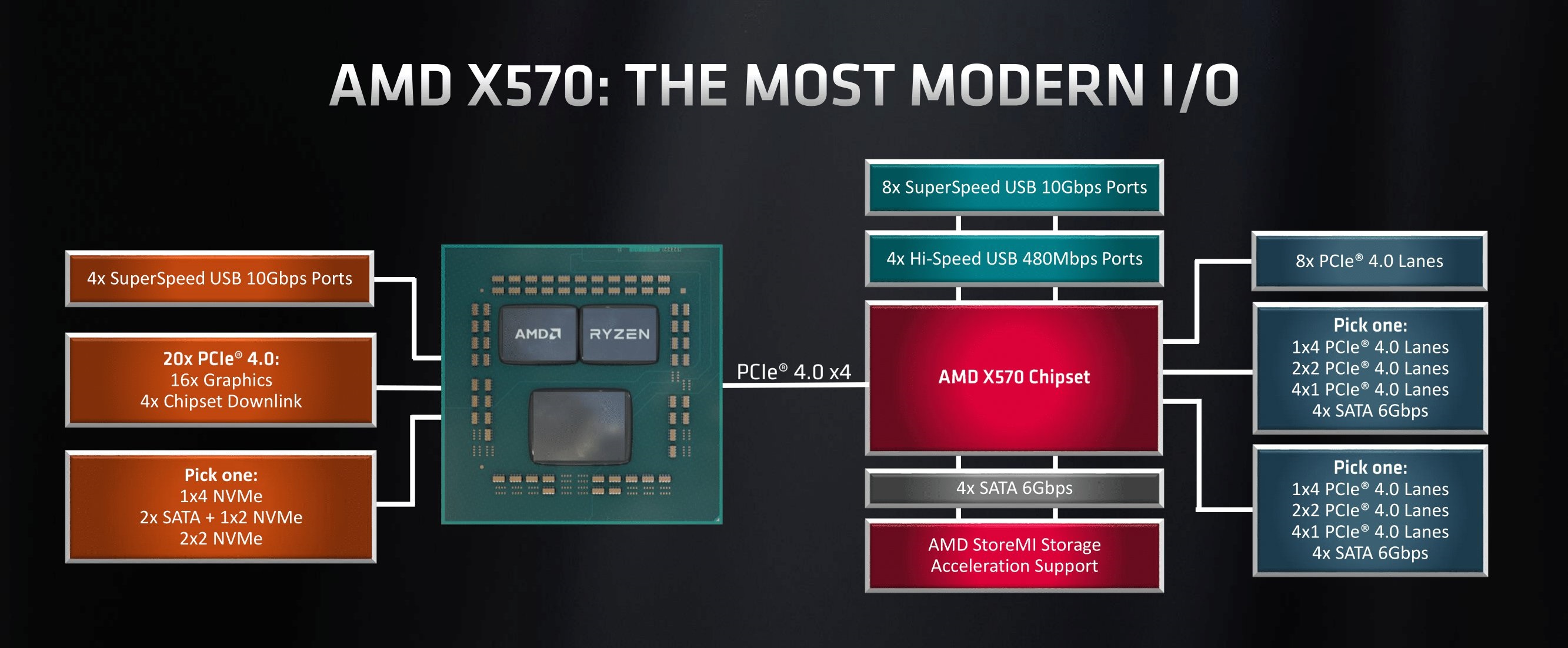 Amd privacy view это. AMD x570 процессор. X570 чипсет схема. Процессоры поддерживающие PCI 4.0. AMD PCI 1.0.0.90.